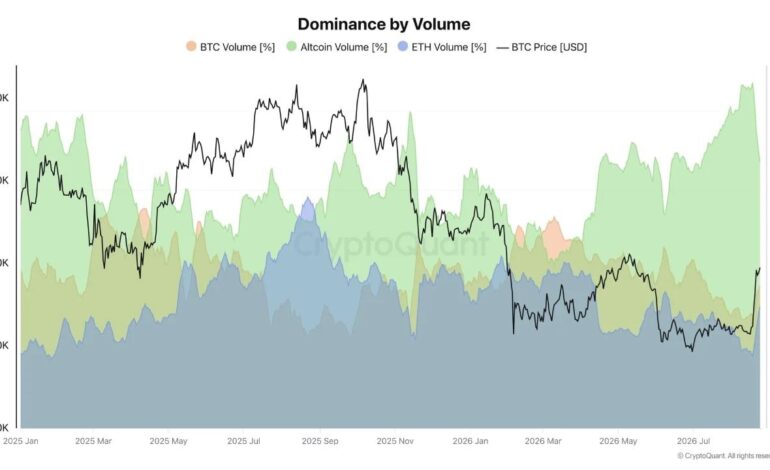 Altcoin Volume Dominance Hits Two-Year High as Market Cap Gains $135B