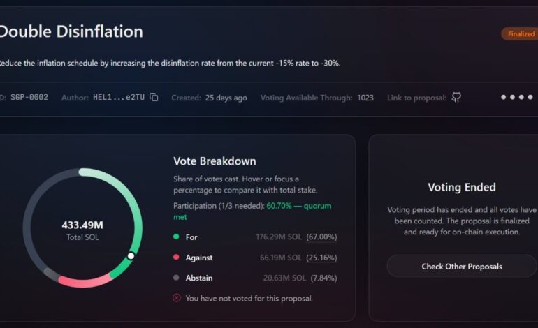 Helius CEO Secures Last-Minute Votes to Slash Solana Inflation