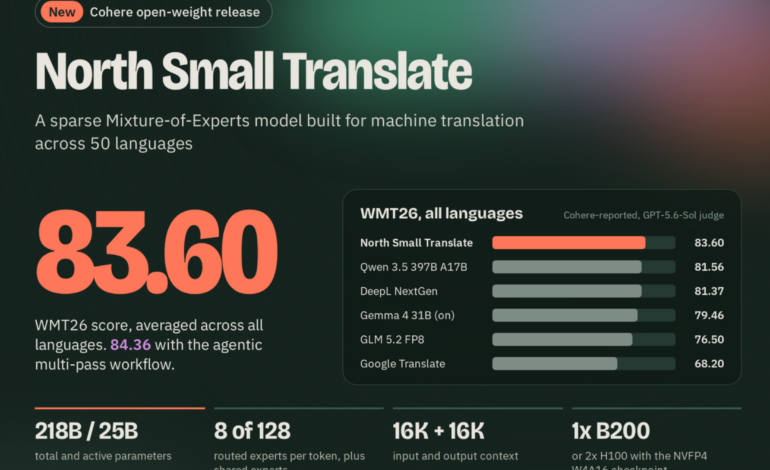 Cohere Releases North Small Translate: A 218B MoE Translation Model That Scores 83.6 on WMT26 Across 50 Languages