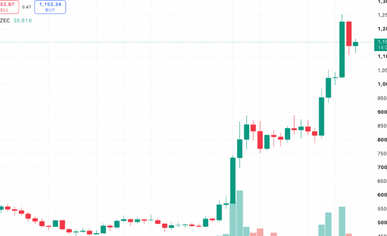 Zcash Surges 2,496% as Privacy Sector Leaves Crypto Rivals Behind